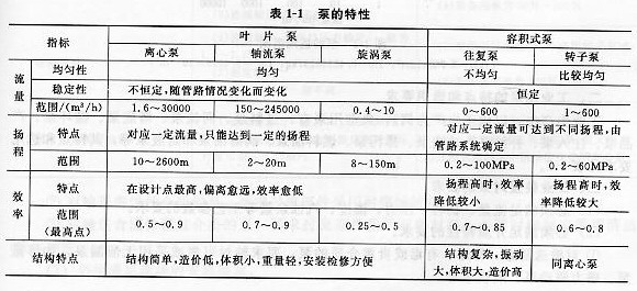 泵的特性