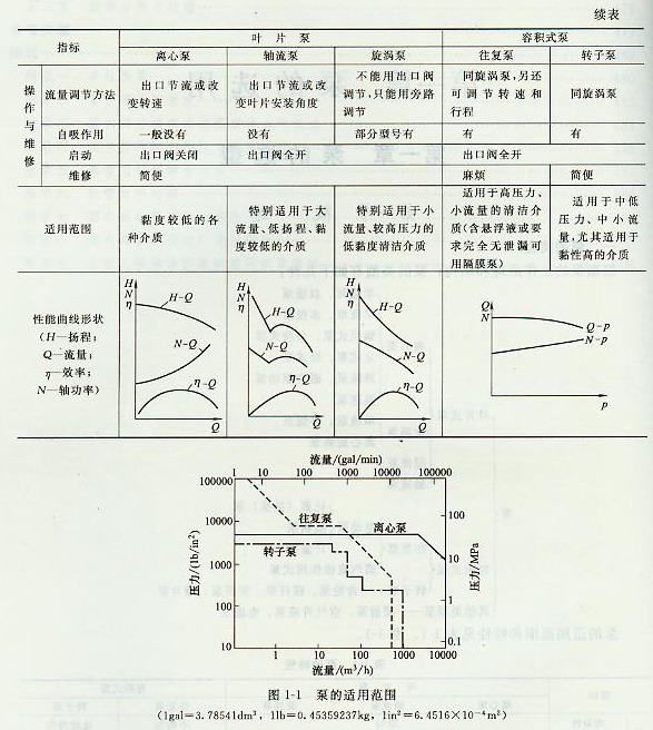 泵的适用范围