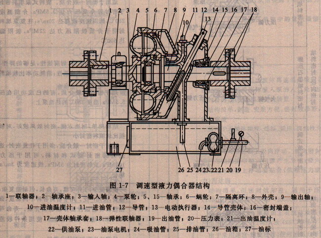 调速型液力耦合器结构