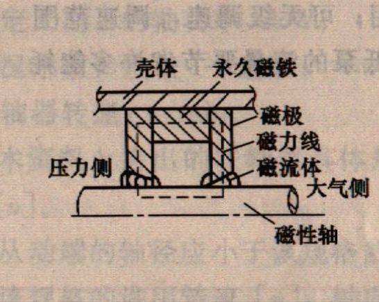 磁流体密封